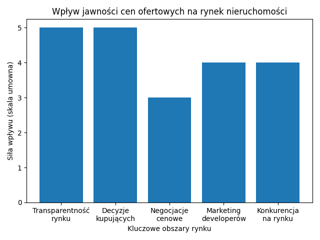 Wpływ jawności cen ofertowych na rynek nieruchomości